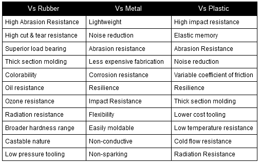 Comparing polyurethane versus rubber, metal, and plastic