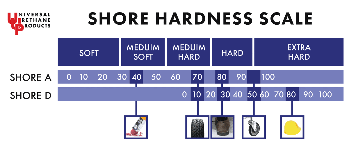 Shore Hardness Scale Durometer